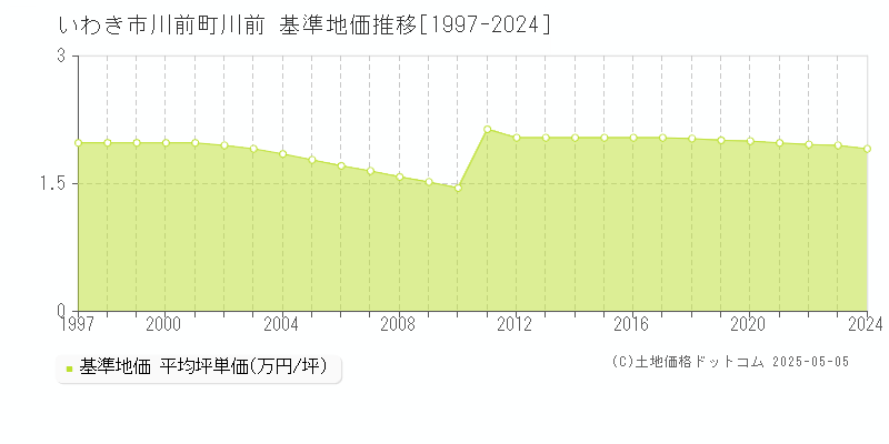 いわき市川前町川前の基準地価推移グラフ 