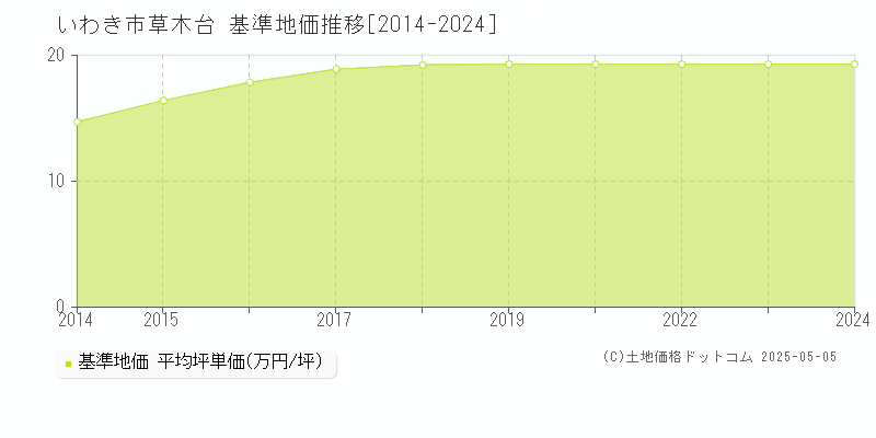 草木台(いわき市)の基準地価推移グラフ(坪単価)[2014-2024年]
