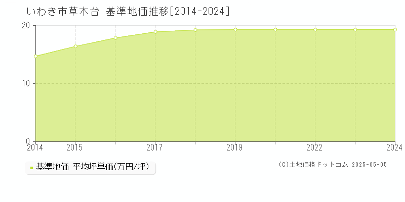 いわき市草木台の基準地価推移グラフ 