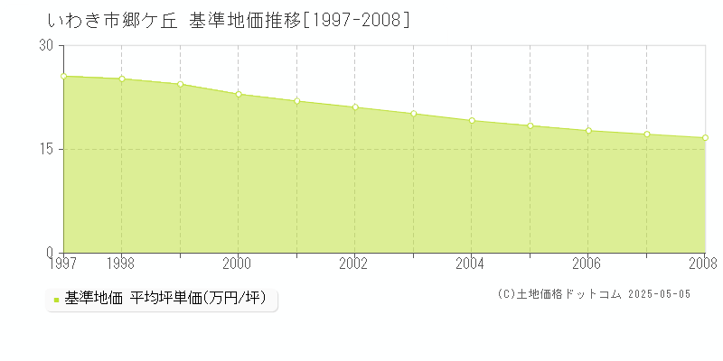 郷ケ丘(いわき市)の基準地価推移グラフ(坪単価)[1997-2008年]