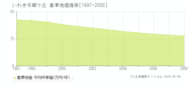 いわき市郷ケ丘の基準地価推移グラフ 