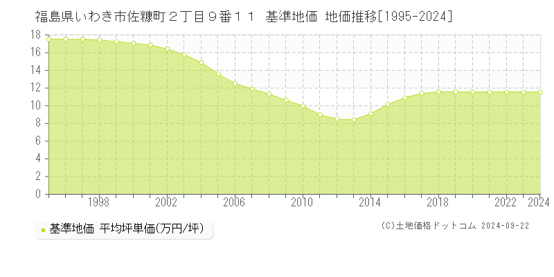 福島県いわき市佐糠町２丁目９番１１ 基準地価 地価推移[1995-2024]