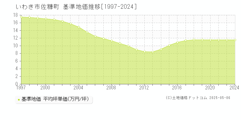 佐糠町(いわき市)の基準地価推移グラフ(坪単価)[1997-2024年]