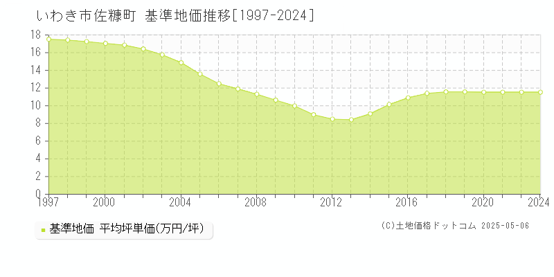 いわき市佐糠町の基準地価推移グラフ 