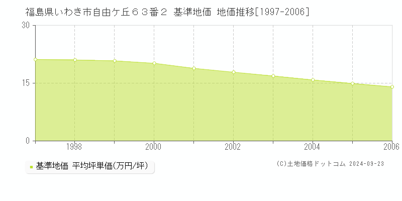 福島県いわき市自由ケ丘６３番２ 基準地価 地価推移[1997-2006]