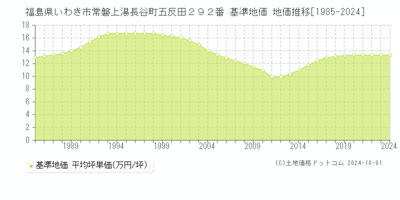 福島県いわき市常磐上湯長谷町五反田２９２番 基準地価 地価推移[1985-2024]