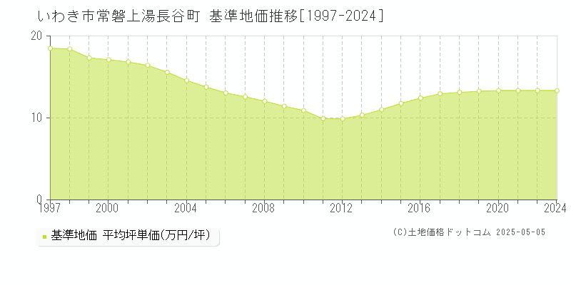 常磐上湯長谷町(いわき市)の基準地価推移グラフ(坪単価)[1997-2024年]