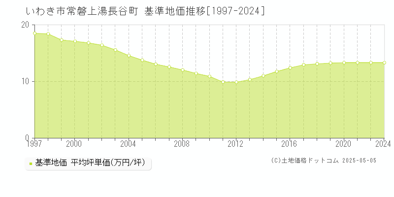 いわき市常磐上湯長谷町の基準地価推移グラフ 