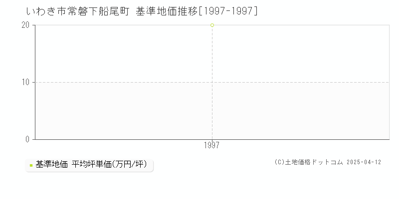 いわき市常磐下船尾町の基準地価推移グラフ 