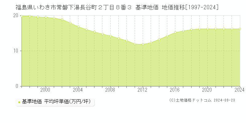 福島県いわき市常磐下湯長谷町２丁目８番３ 基準地価 地価推移[1997-2024]