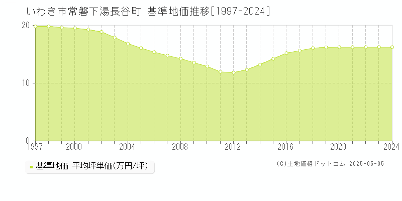 常磐下湯長谷町(いわき市)の基準地価推移グラフ(坪単価)[1997-2024年]