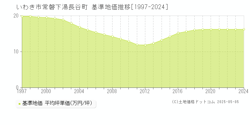 いわき市常磐下湯長谷町の基準地価推移グラフ 