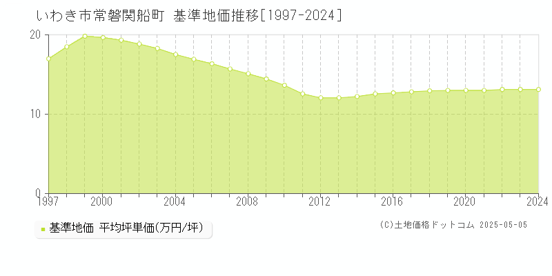 常磐関船町(いわき市)の基準地価推移グラフ(坪単価)[1997-2024年]