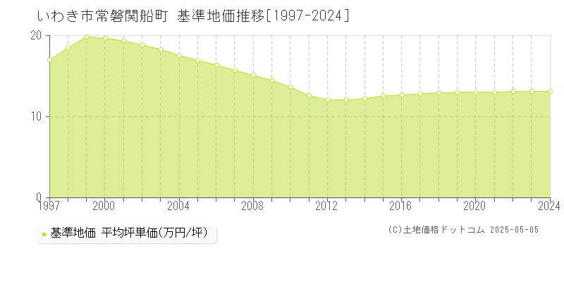 いわき市常磐関船町の基準地価推移グラフ 