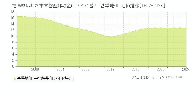 福島県いわき市常磐西郷町金山２４０番６ 基準地価 地価推移[1997-2024]