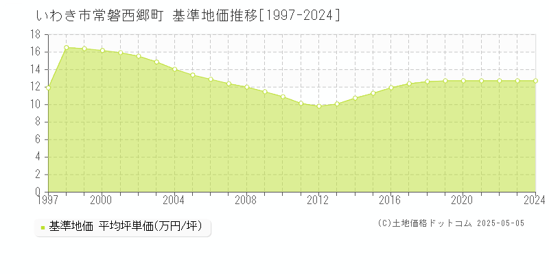 常磐西郷町(いわき市)の基準地価推移グラフ(坪単価)[1997-2024年]