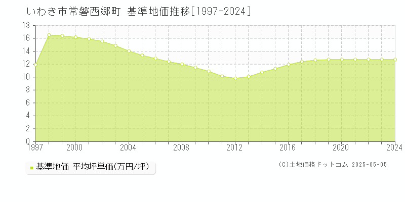 いわき市常磐西郷町の基準地価推移グラフ 