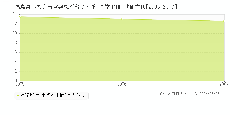 福島県いわき市常磐松が台７４番 基準地価 地価推移[2005-2007]