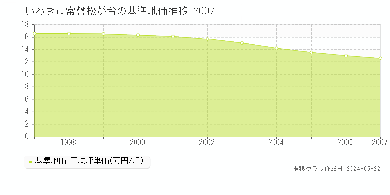いわき市常磐松が台の基準地価推移グラフ 