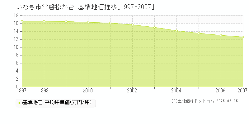常磐松が台(いわき市)の基準地価推移グラフ(坪単価)[1997-2007年]