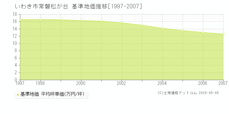 いわき市常磐松が台の基準地価推移グラフ 