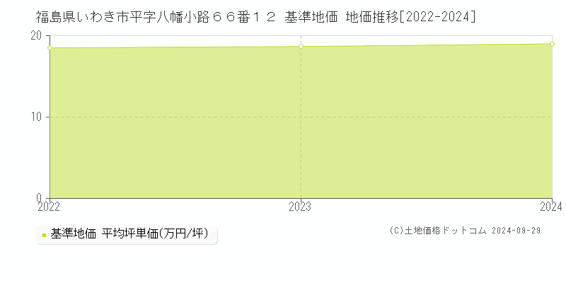 福島県いわき市平字八幡小路６６番１２ 基準地価 地価推移[2022-2024]