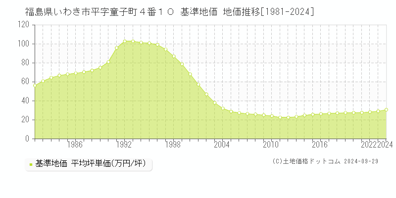 福島県いわき市平字童子町４番１０ 基準地価 地価推移[1981-2024]