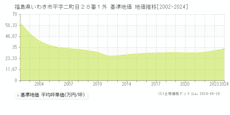福島県いわき市平字二町目２８番１外 基準地価 地価推移[2002-2024]