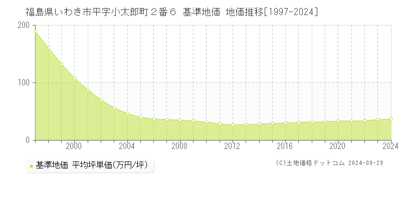 福島県いわき市平字小太郎町２番６ 基準地価 地価推移[1997-2024]