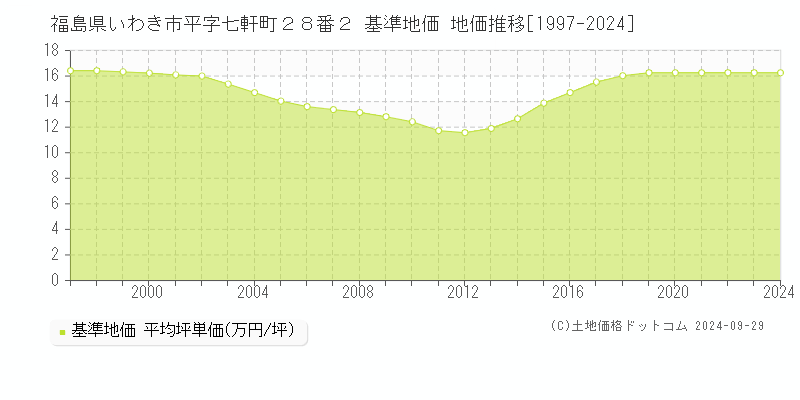 福島県いわき市平字七軒町２８番２ 基準地価 地価推移[1997-2024]