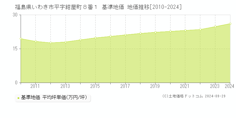 福島県いわき市平字紺屋町８番１ 基準地価 地価推移[2010-2024]