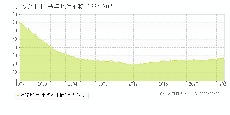 平(いわき市)の基準地価推移グラフ(坪単価)[1997-2024年]