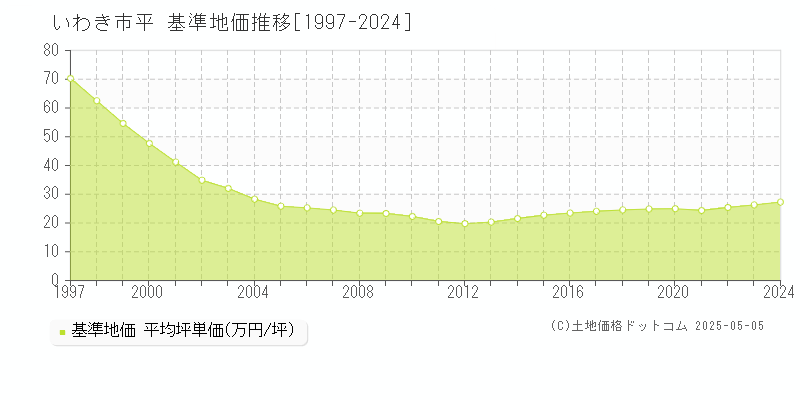 いわき市平の基準地価推移グラフ 