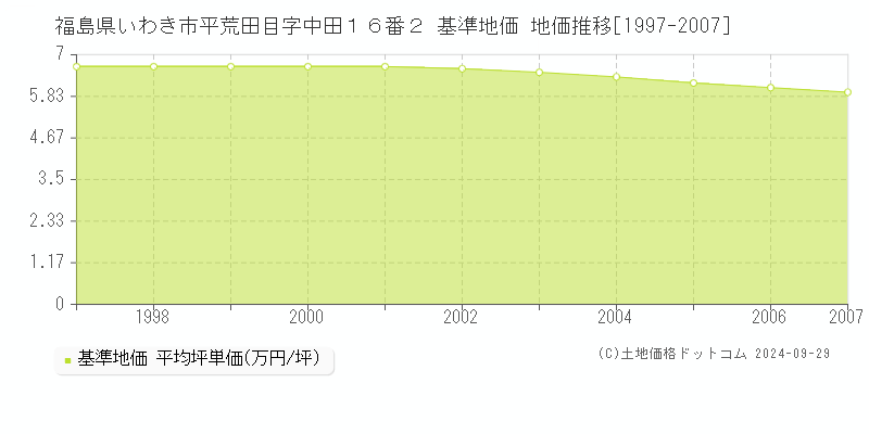 福島県いわき市平荒田目字中田１６番２ 基準地価 地価推移[1997-2007]