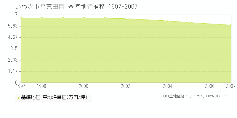 平荒田目(いわき市)の基準地価推移グラフ(坪単価)[1997-2007年]