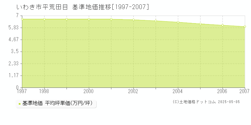 いわき市平荒田目の基準地価推移グラフ 