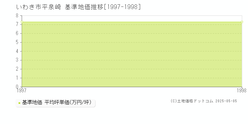 平泉崎(いわき市)の基準地価推移グラフ(坪単価)[1997-1998年]
