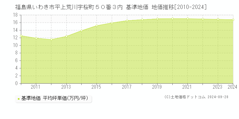 福島県いわき市平上荒川字桜町５０番３内 基準地価 地価推移[2010-2024]
