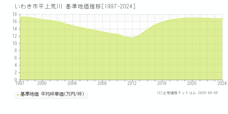 平上荒川(いわき市)の基準地価推移グラフ(坪単価)[1997-2024年]