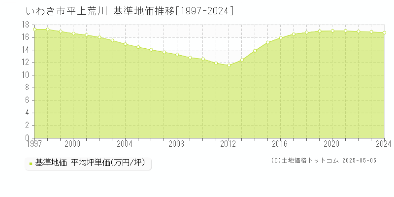 いわき市平上荒川の基準地価推移グラフ 