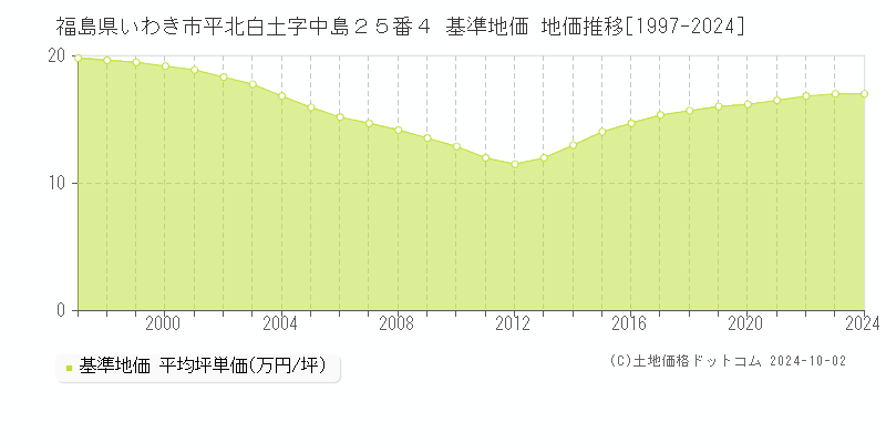 福島県いわき市平北白土字中島２５番４ 基準地価 地価推移[1997-2024]