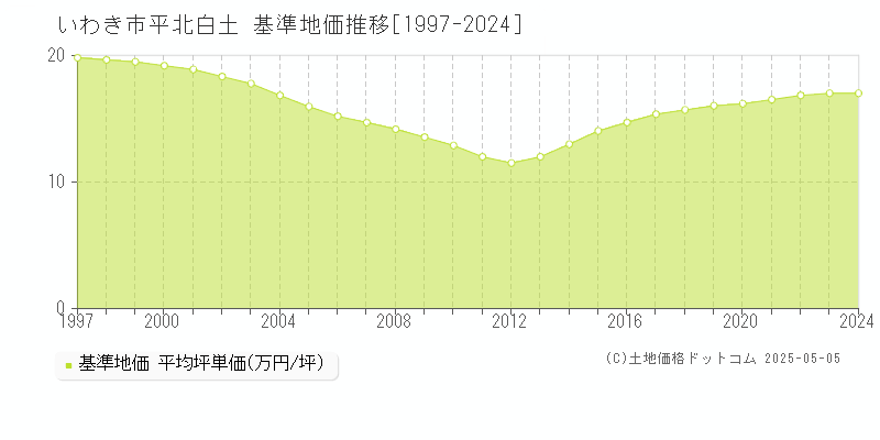 平北白土(いわき市)の基準地価推移グラフ(坪単価)[1997-2024年]