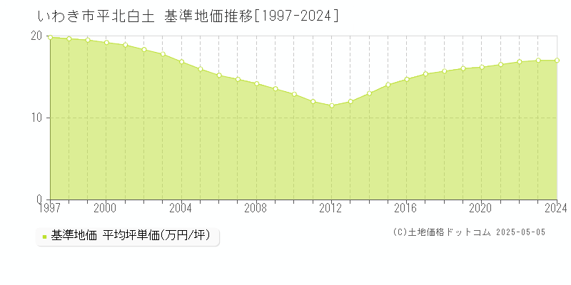 いわき市平北白土の基準地価推移グラフ 