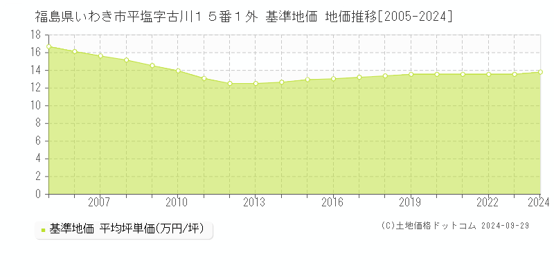 福島県いわき市平塩字古川１５番１外 基準地価 地価推移[2005-2024]