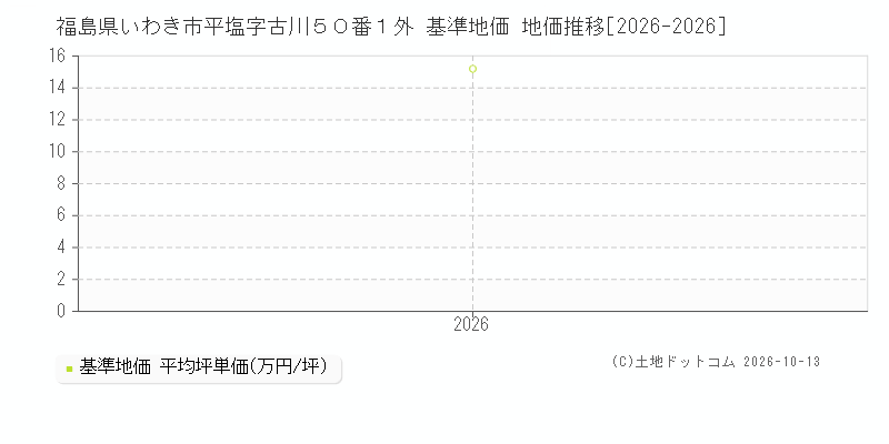 福島県いわき市平塩字古川５０番１外 基準地価 地価推移[2026-2026]