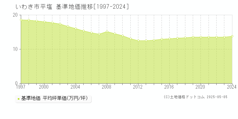 平塩(いわき市)の基準地価推移グラフ(坪単価)[1997-2024年]
