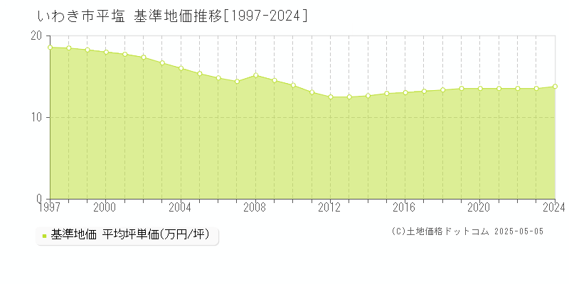 いわき市平塩の基準地価推移グラフ 