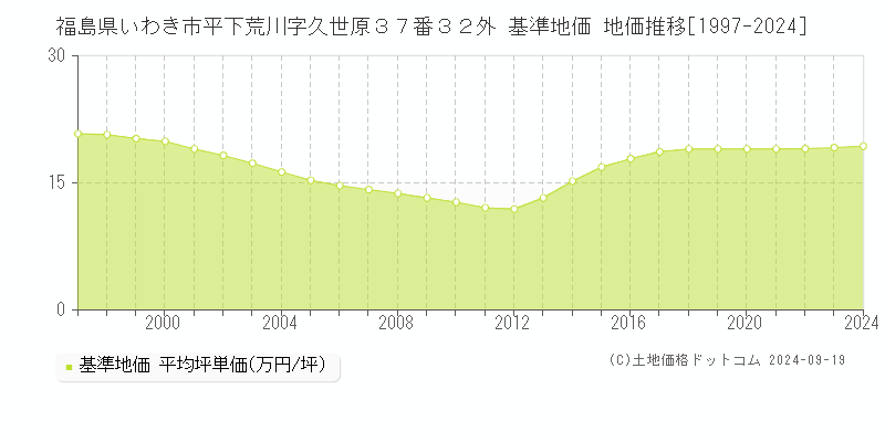 福島県いわき市平下荒川字久世原３７番３２外 基準地価 地価推移[1997-2024]