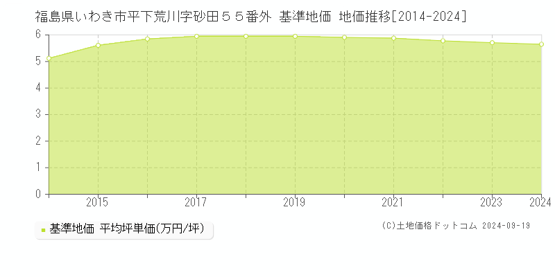 福島県いわき市平下荒川字砂田５５番外 基準地価 地価推移[2014-2024]