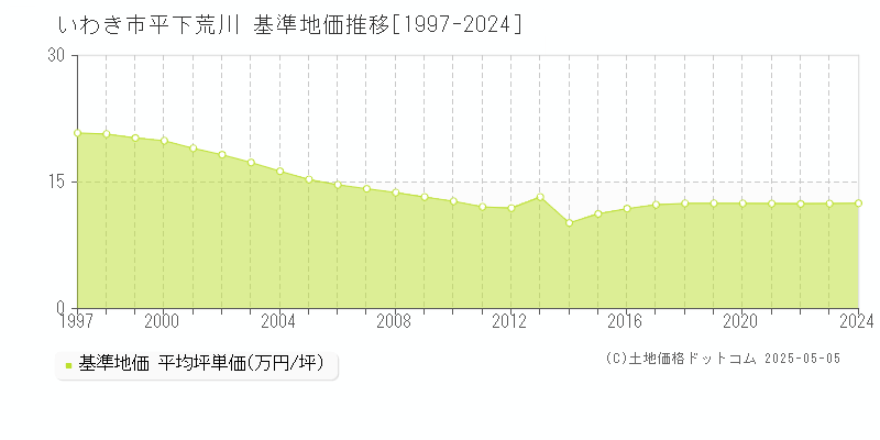 平下荒川(いわき市)の基準地価推移グラフ(坪単価)[1997-2024年]